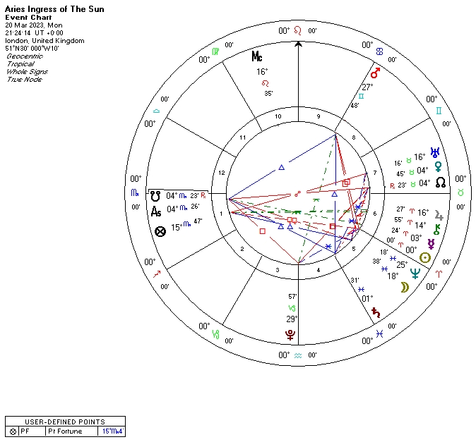 Spring Equinox Chart London March 2023